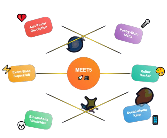 Mindmap Meet5