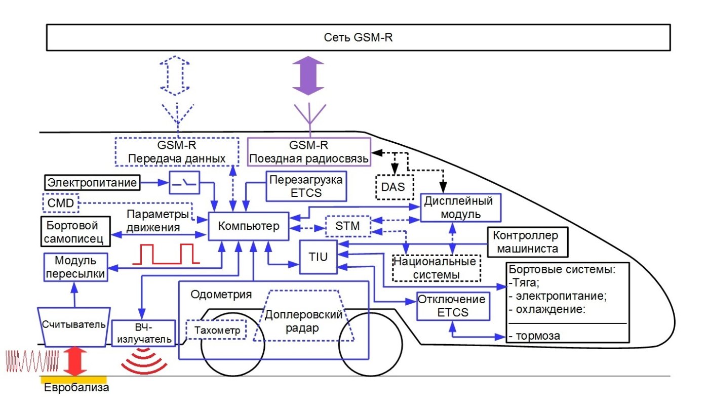 ETCS onboard equipment