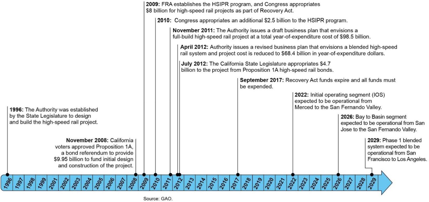 Figure 2 Timeline of California High Speed Rail Project ()